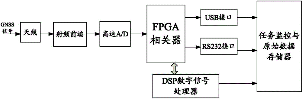 Phase discrimination method for suppressing multipath signals in global navigation satellite system