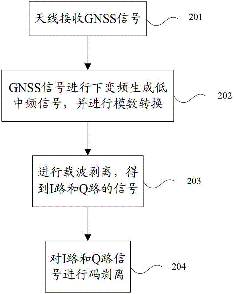 Phase discrimination method for suppressing multipath signals in global navigation satellite system