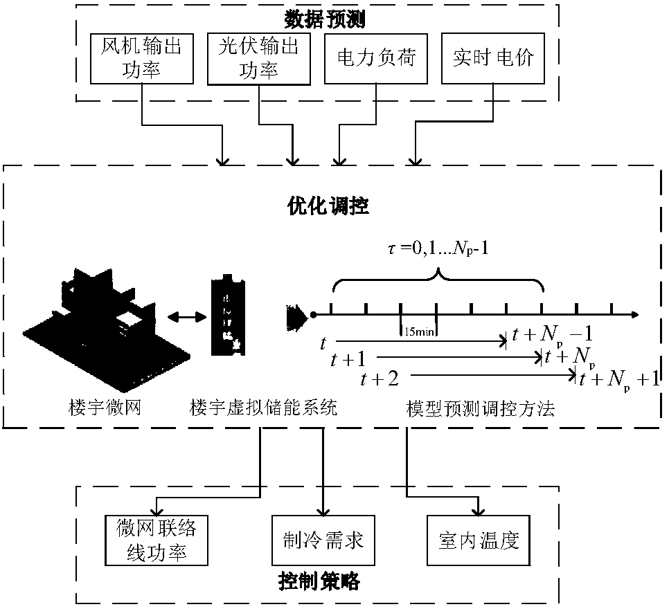 Building micro-grid model predicative regulation and control method integrating virtual energy storage system