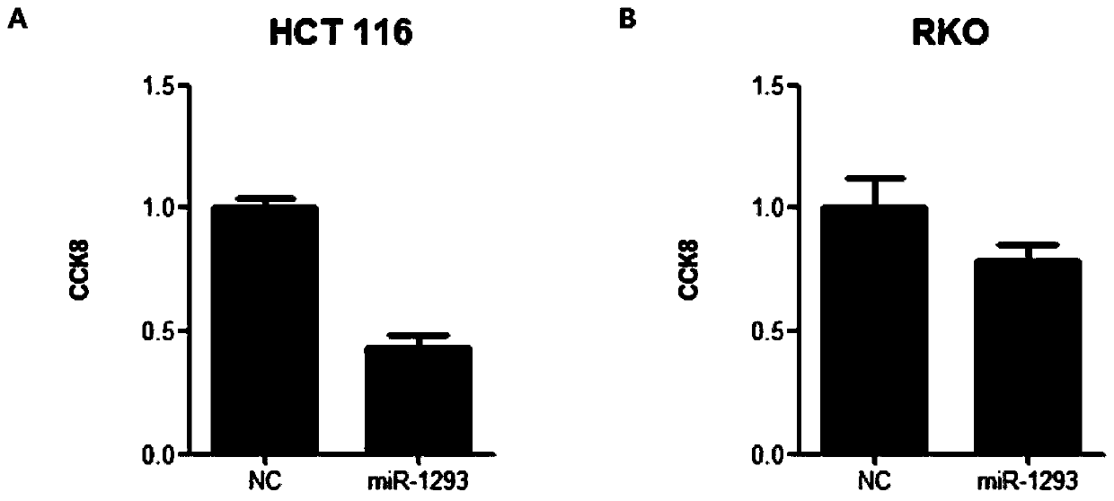 Application of miRNA-1293 in preparation of anti-colorectal tumor drug