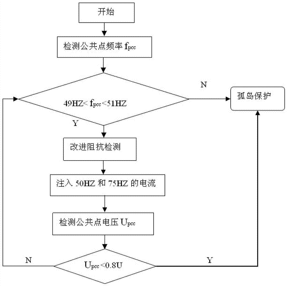 Island detection method of photovoltaic grid-connected system