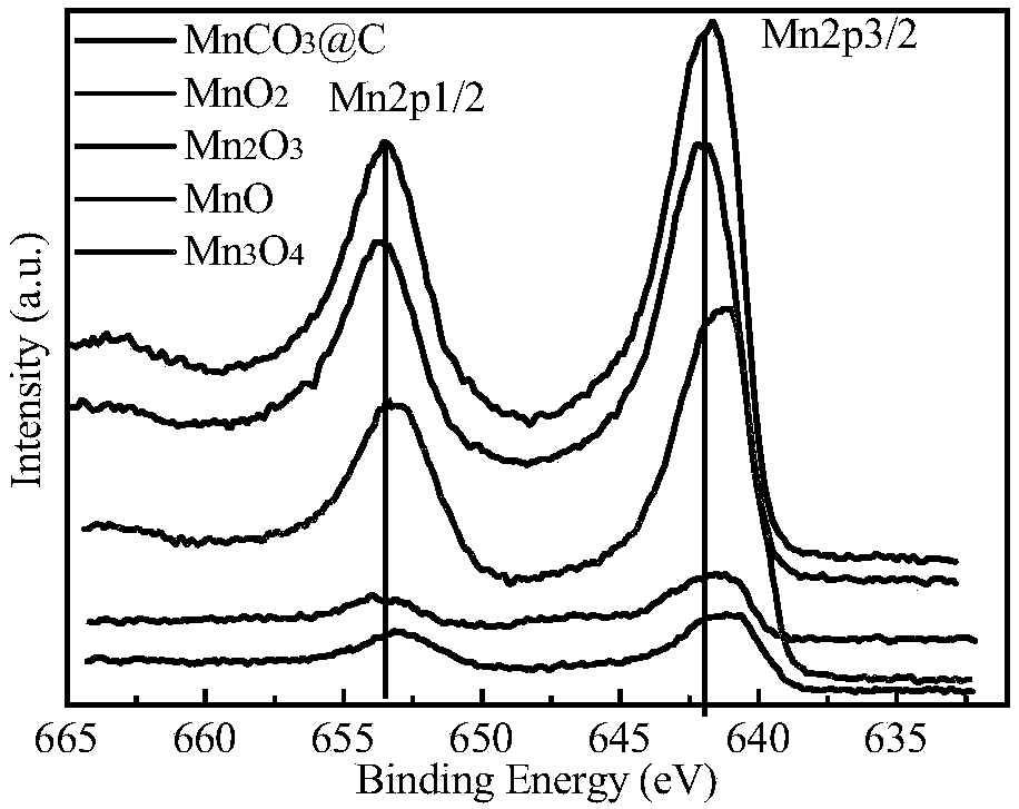 Preparation method and application of phase-controllable manganese oxide