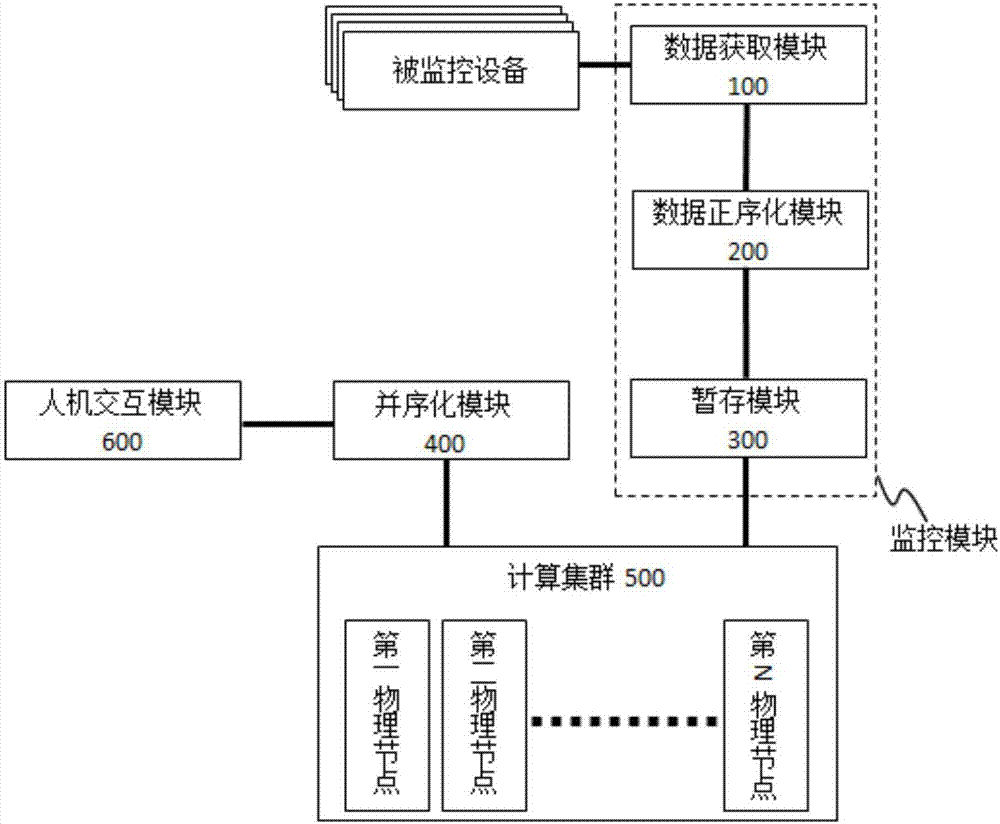 Ordering cloud monitoring system based on performance requirement and construction method thereof