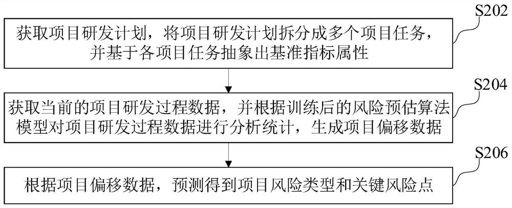 Project risk prediction method and system based on project research and development process