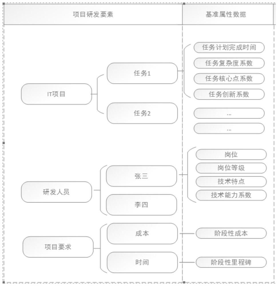 Project risk prediction method and system based on project research and development process