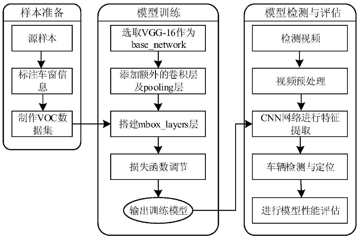 Real-time detection method of road vehicles based on deep learning ssd framework