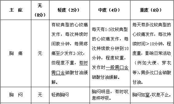 Use of traditional Chinese medicinal compositions in preparation of medicines for treating angina pectoris (syndrome of blood stasis due to deficiency) due to coronary heart disease