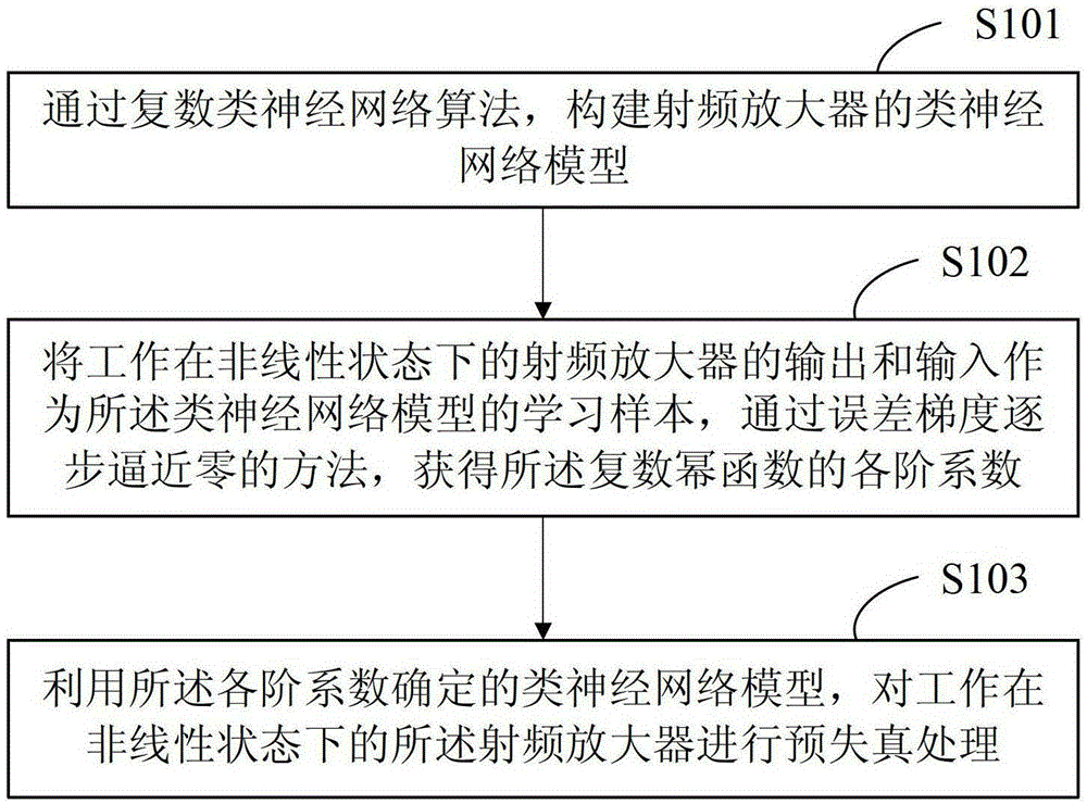 Radio Frequency Amplifier Predistortion Processing Method and System