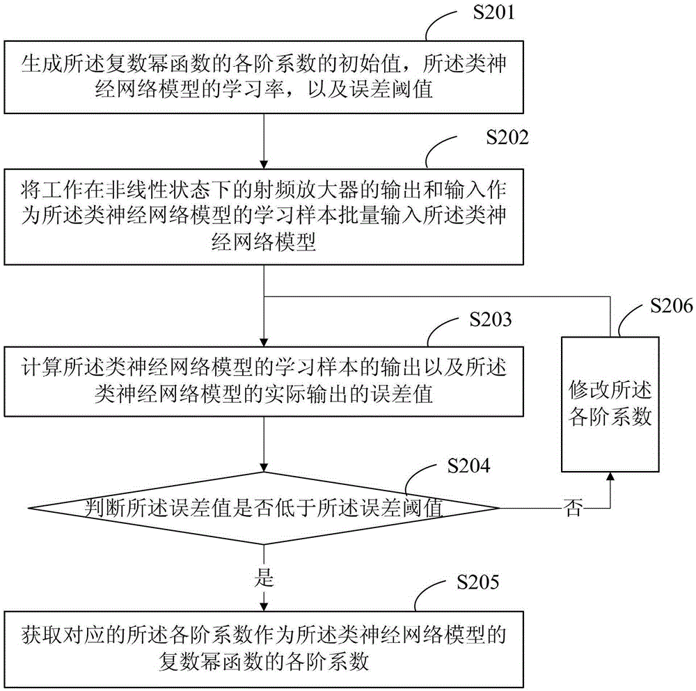 Radio Frequency Amplifier Predistortion Processing Method and System