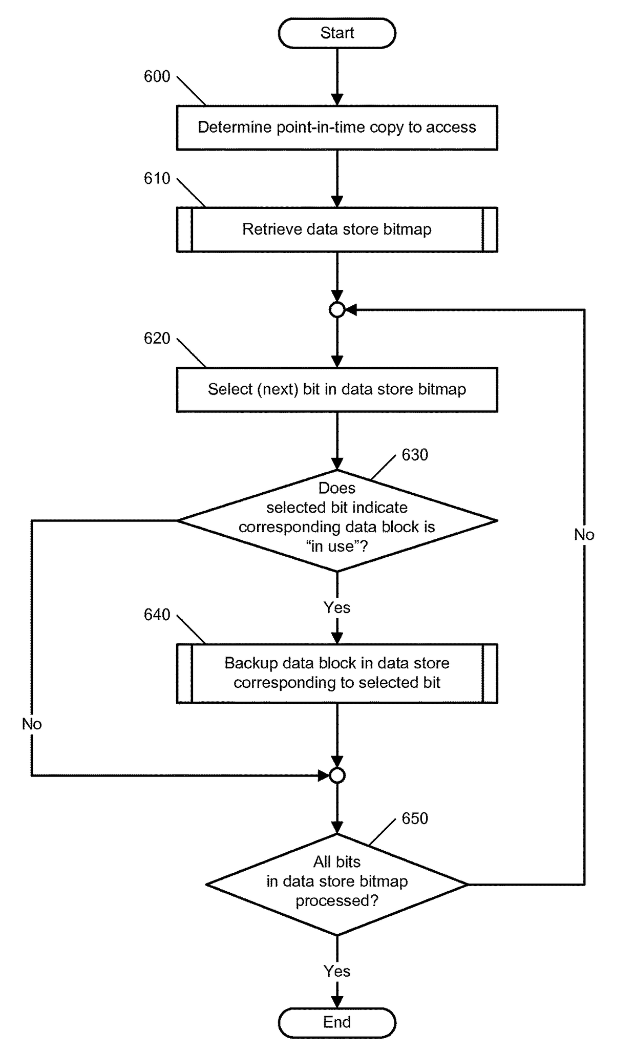 Method for performing targeted backup