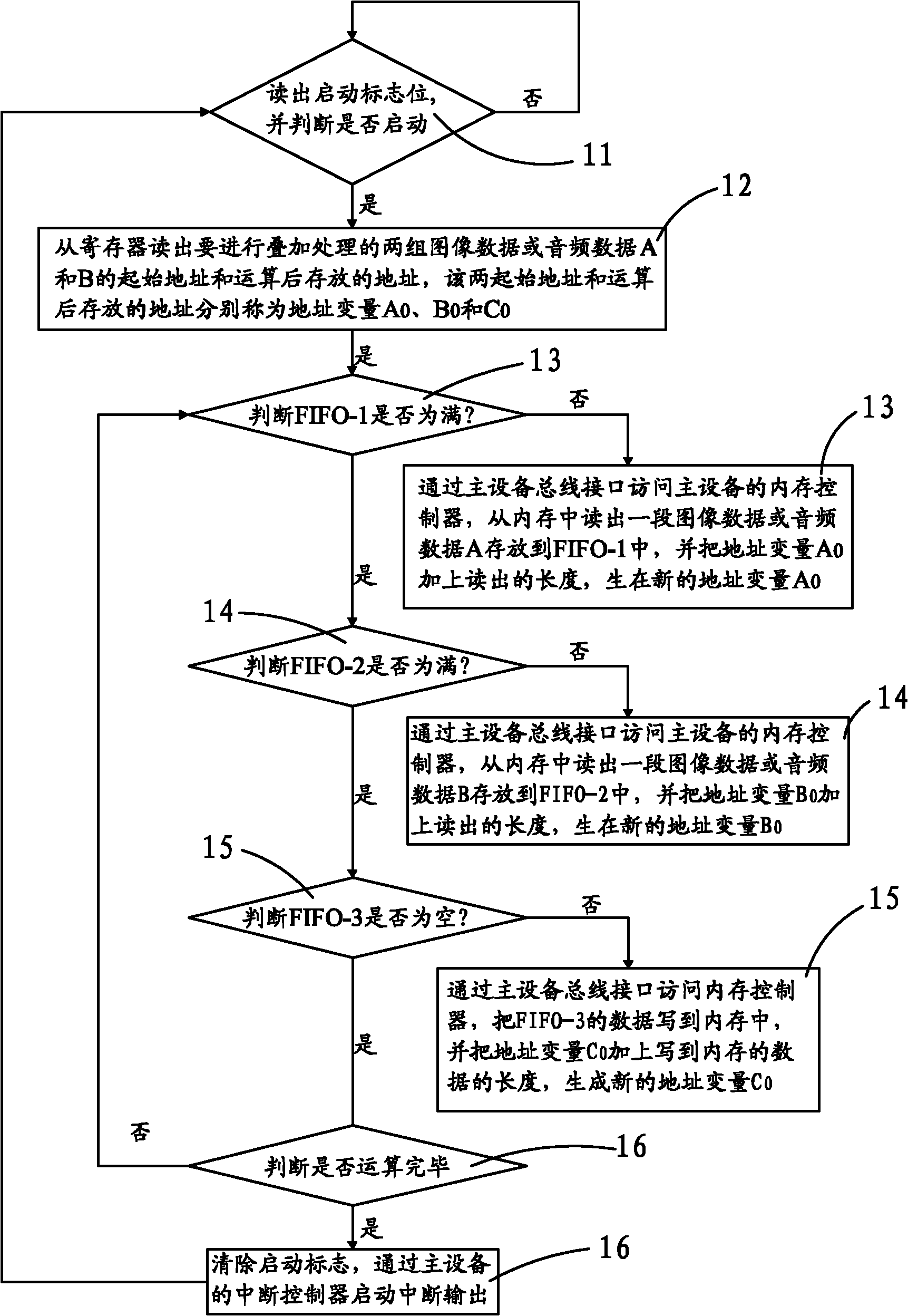 Method and device for superposition processing of image data or audio data