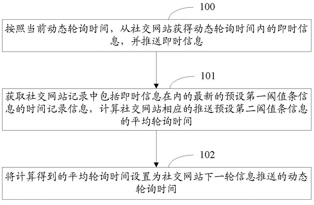 Method and device for pushing social network information