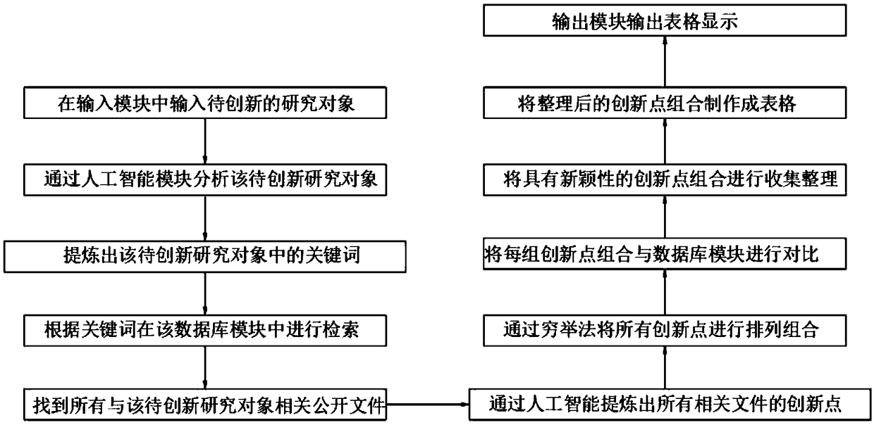 A patent innovation method and system based on artificial intelligence