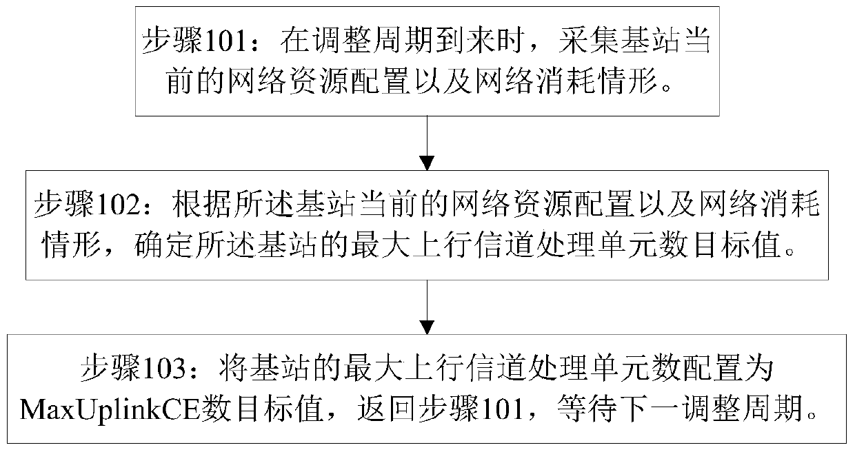 A network resource balancing method and server