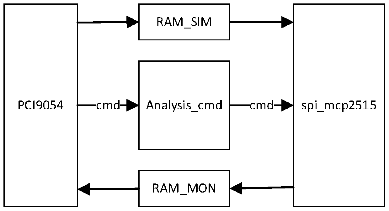 CAN bus simulation monitoring method