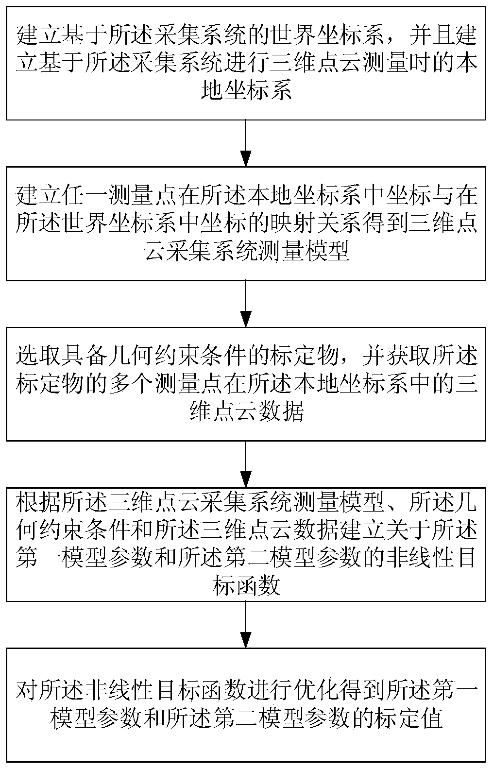 A Calibration Method for 3D Point Cloud Acquisition System