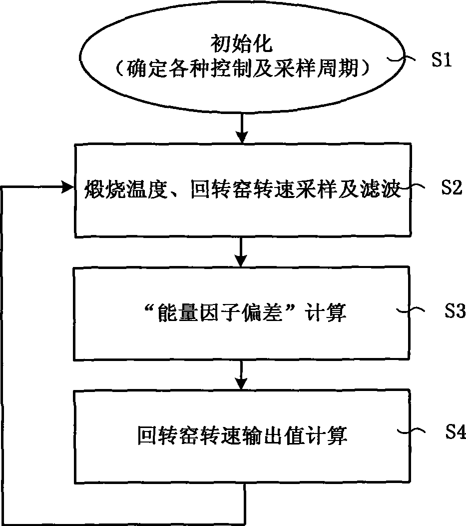 Feedback control method for calcination process in rotary kiln