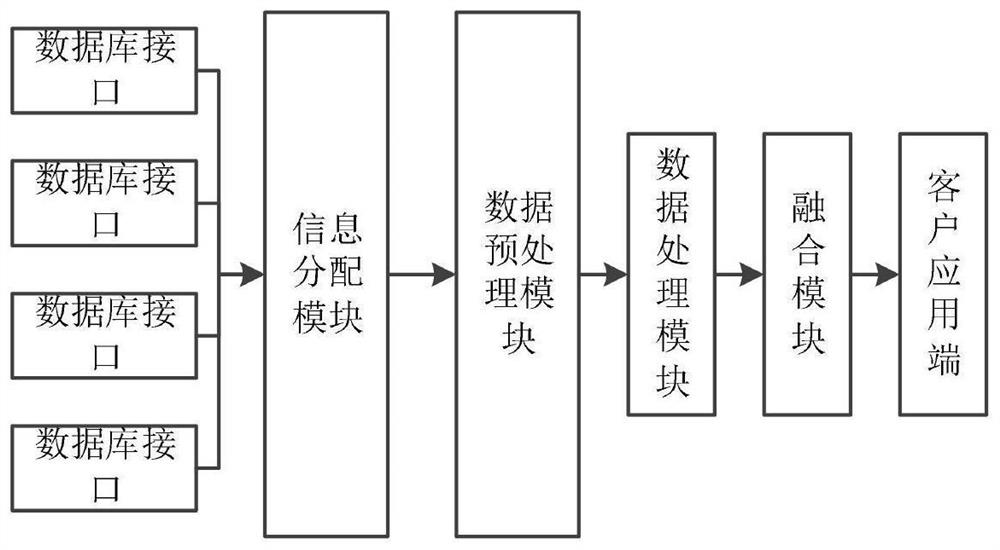 Heterogeneous database fusion access system