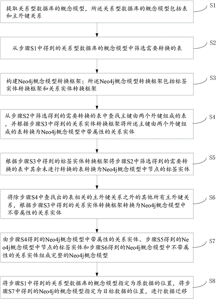 Method for converting relational database into Neo4j model and data migration method