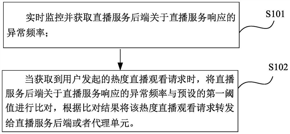 Method and system for coping with live broadcast flow burst