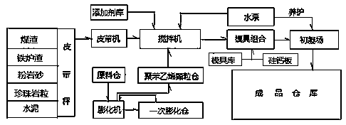 Coal cinder sandwich wallboard production method