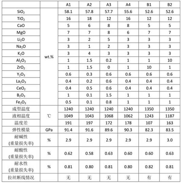 High-performance glass fiber ingredient and glass fibers prepared from same