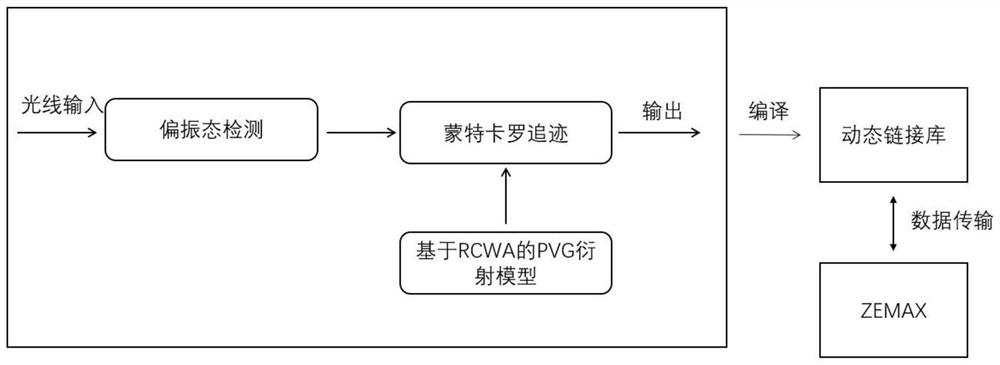 RCWA-based polarizer grating diffracted ray tracing simulation system and RCWA-based polarizer grating diffracted ray tracing simulation method