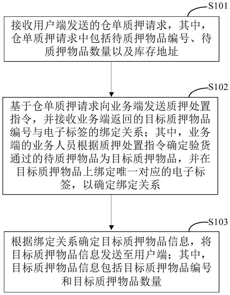 Warehouse receipt pledge method, device and system