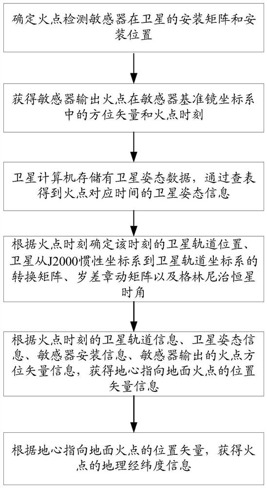 Method for measuring latitude and longitude of fire point sensor