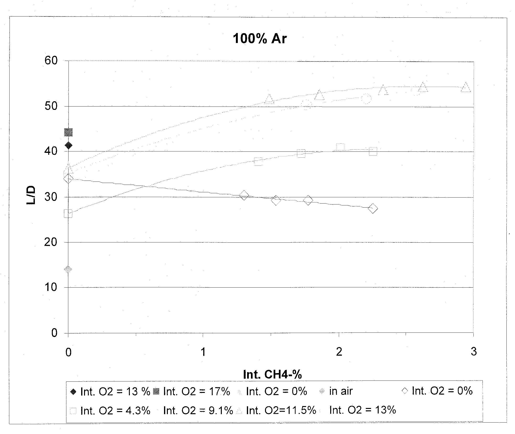 Injection method for inert gas