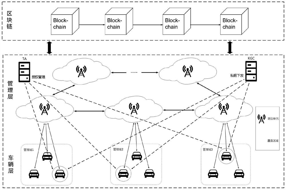 Internet of vehicles identity management system and management method based on block chain and identification password