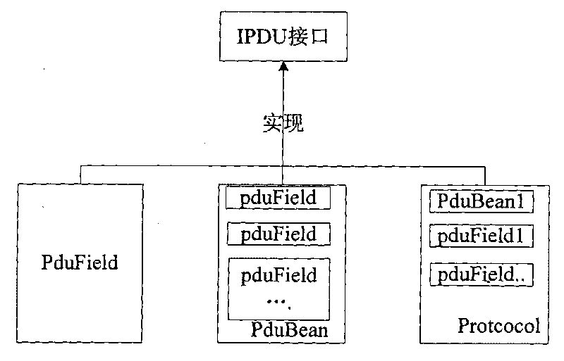 Method for implementing protocol data unit (PDU) used for packing and unpacking network bytes
