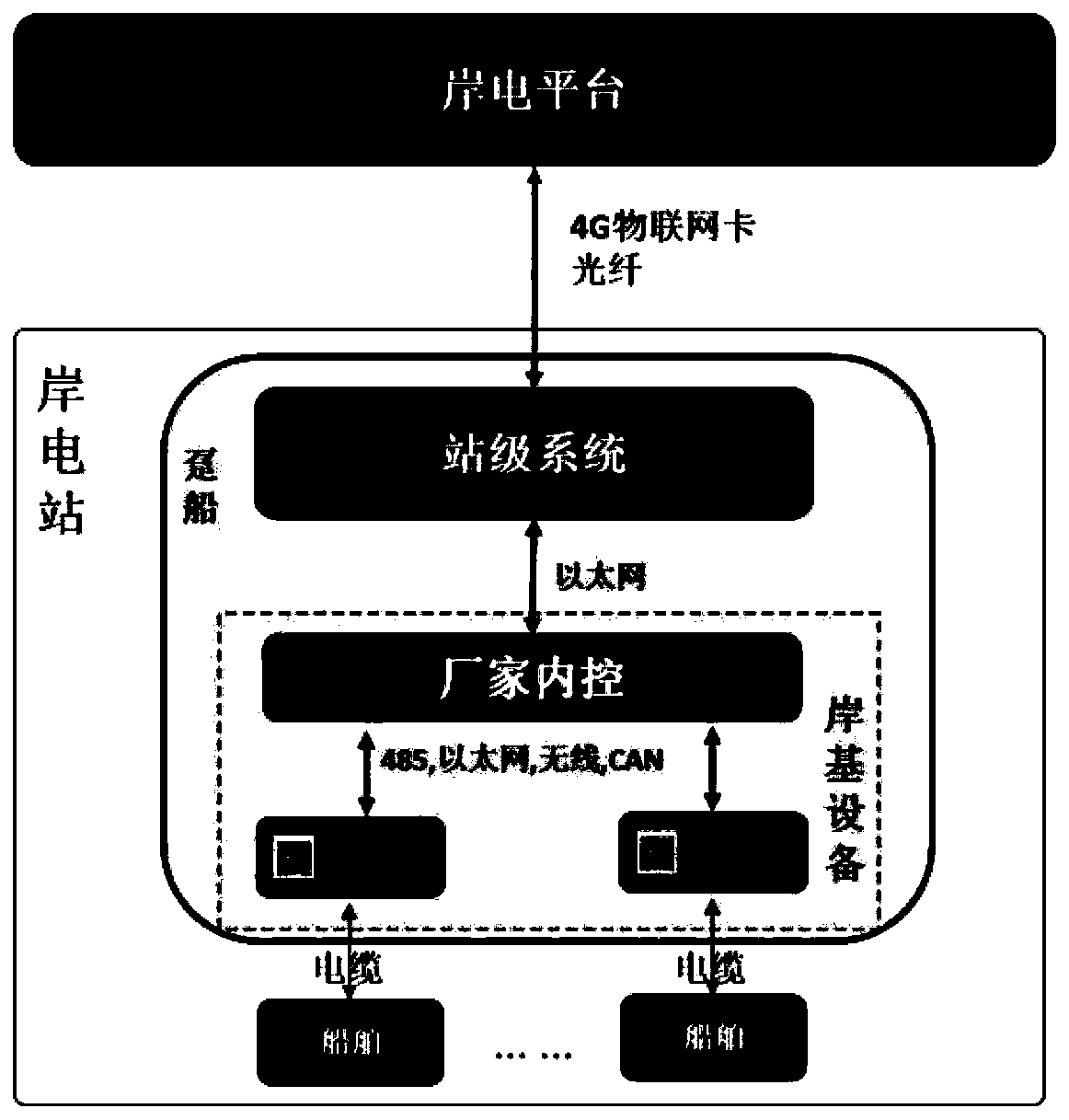 Centralized shore power station level system access method and system