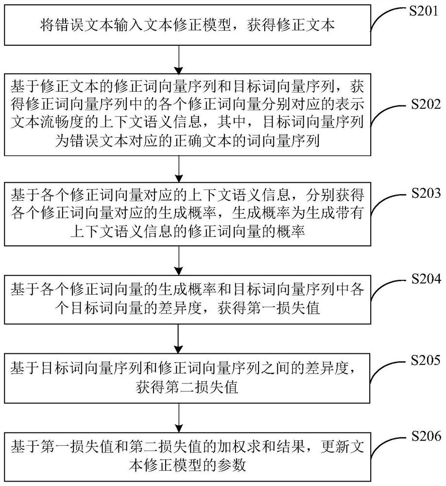 Text correction model training method and device and text correction method and device