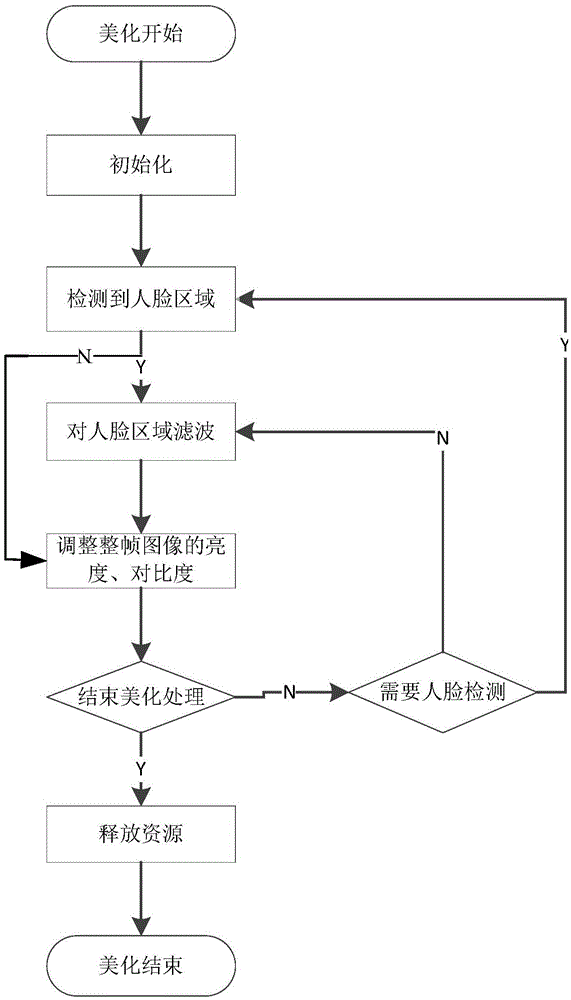 Video beautification system and method applied to Internet video live broadcast