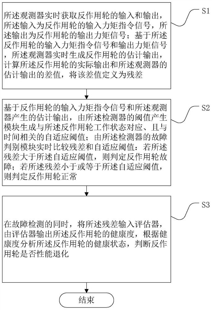 Reaction wheel fault detection and health assessment system and method based on deep learning