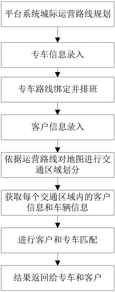 Intercity network reservation special car operation mode