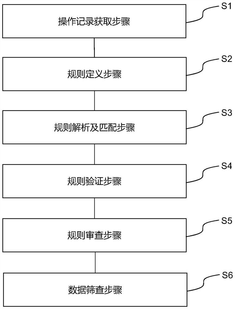 Method and device for screening financial business operation logs