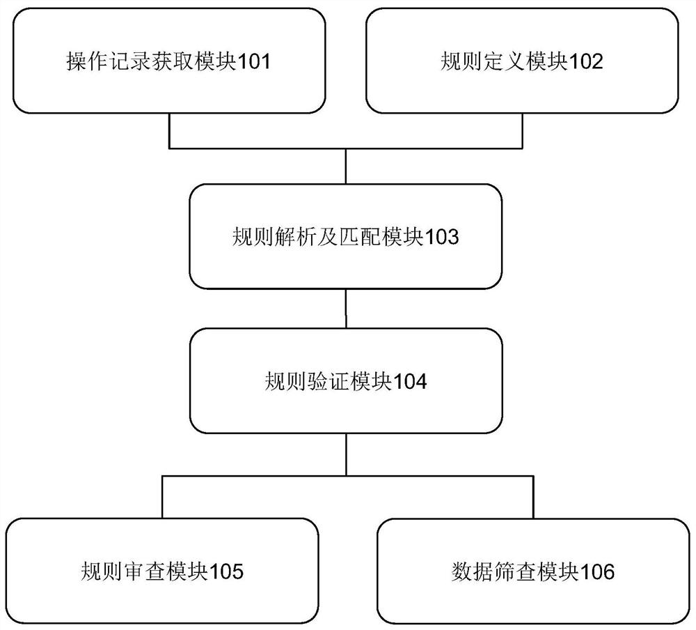 Method and device for screening financial business operation logs