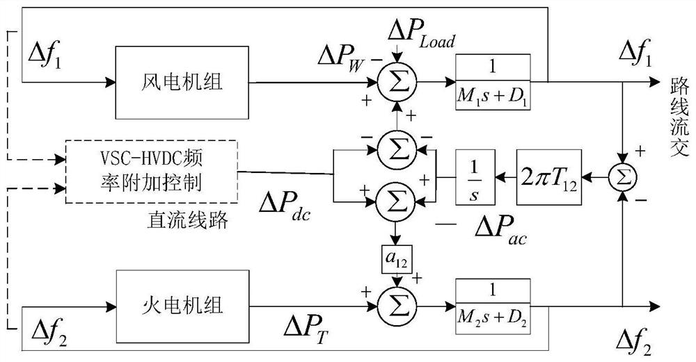 A joint frequency modulation control strategy to improve the frequency of AC and DC grid-connected systems in wind farms