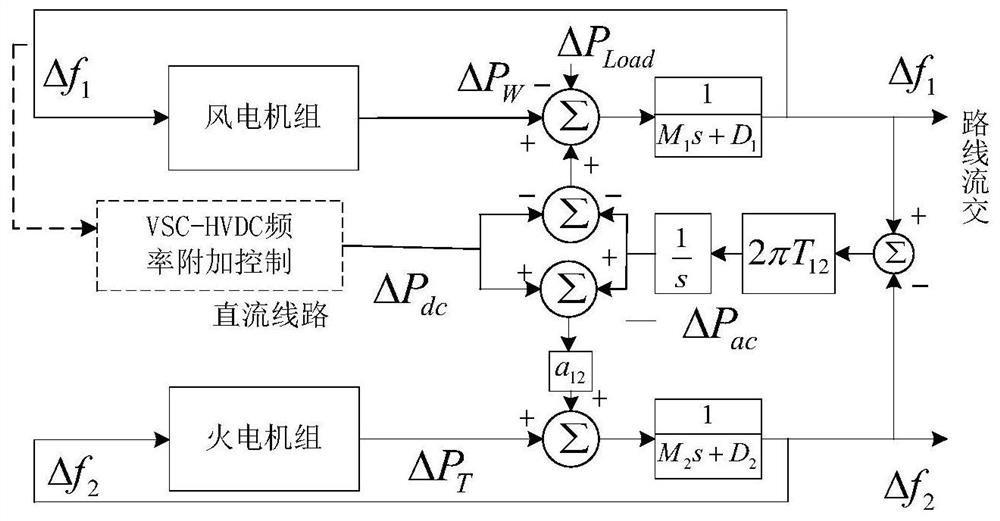 A joint frequency modulation control strategy to improve the frequency of AC and DC grid-connected systems in wind farms