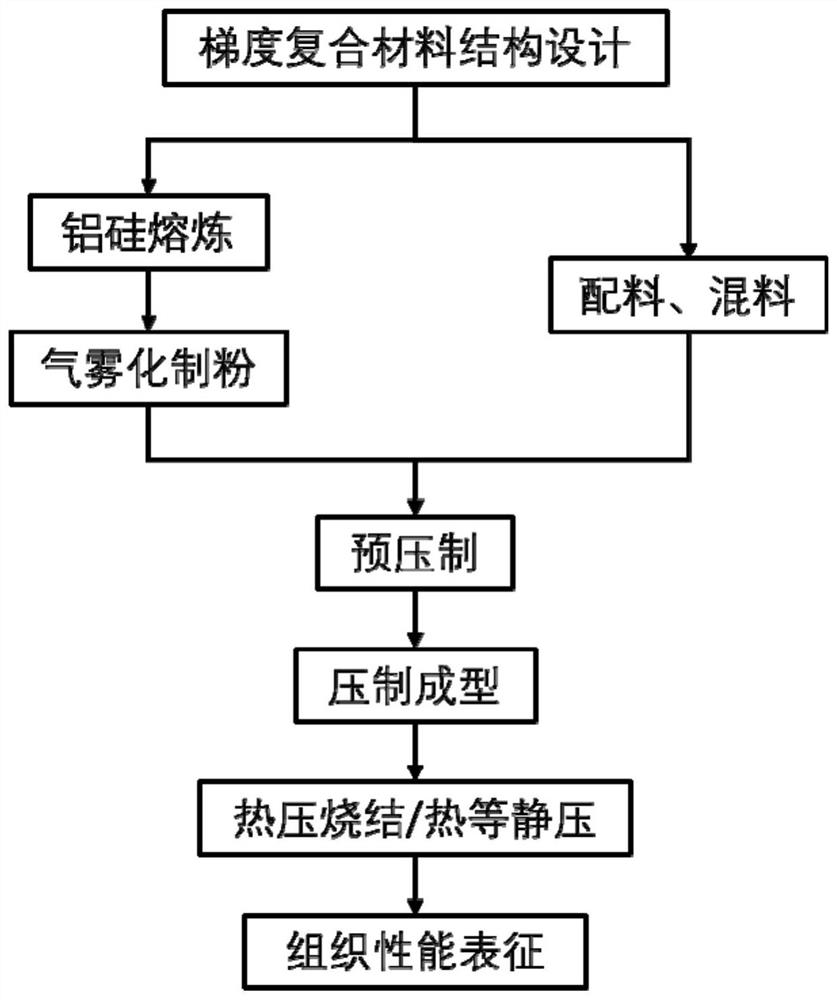 Aluminum-silicon/aluminum-silicon carbide gradient composite material and preparation method thereof