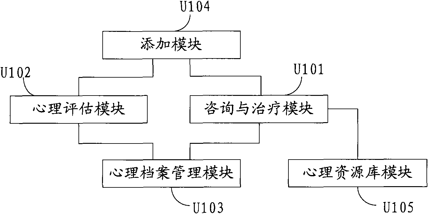 Psychological consultation and treating computer auxiliary system method