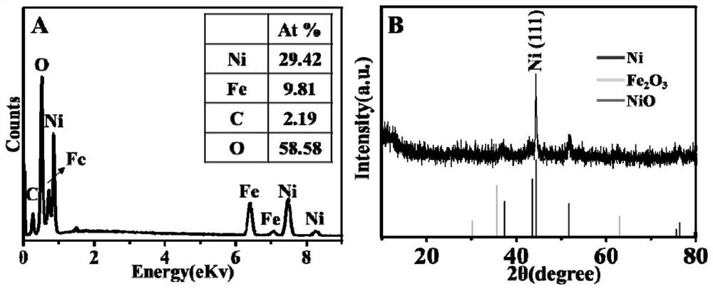 Preparation of layered nickel/ferronickel double-metal oxide nano composite material