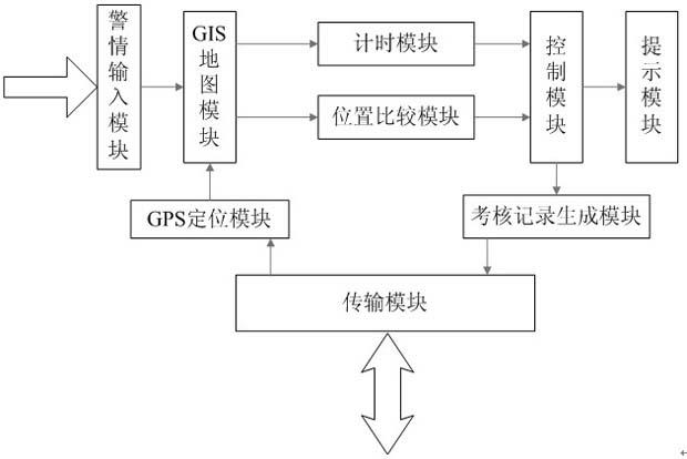 Alarm processing commanding and scheduling checking system and method based on GPS