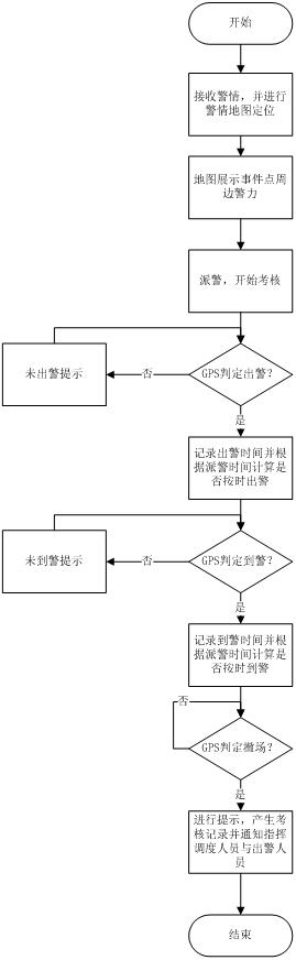 Alarm processing commanding and scheduling checking system and method based on GPS