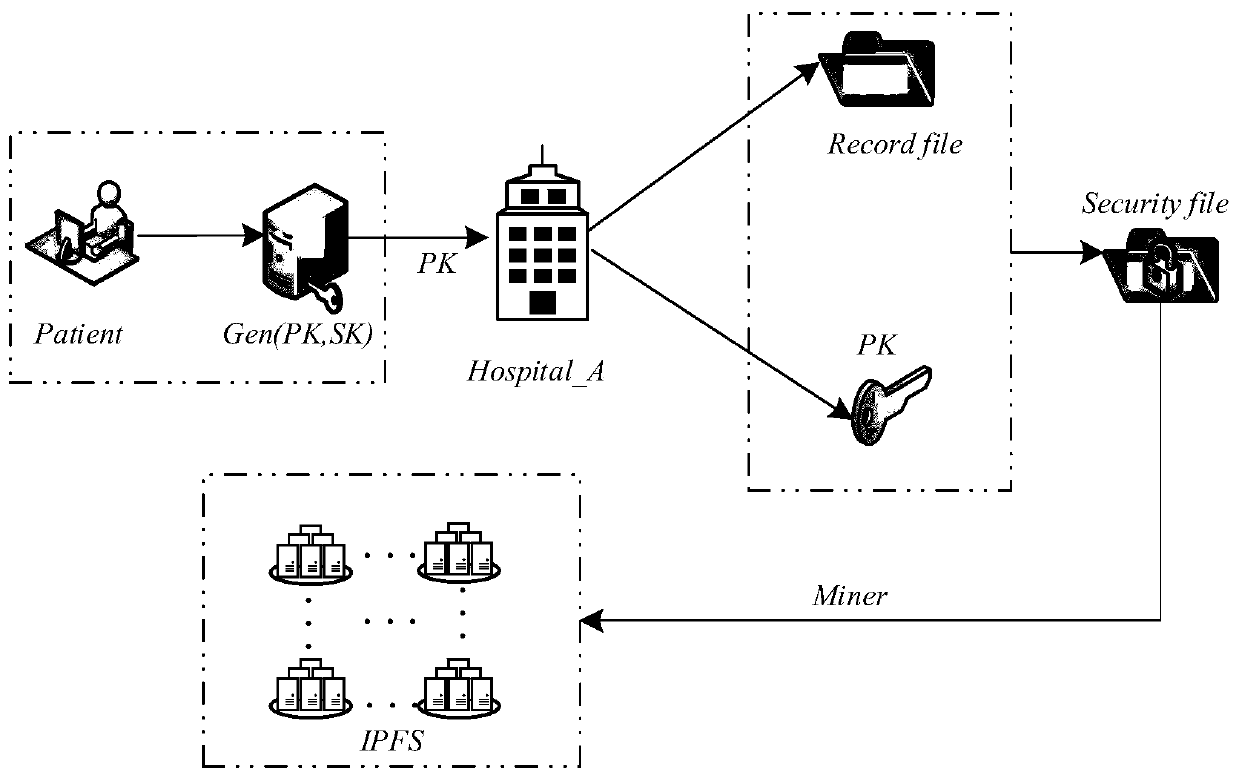 Medical record secure storage access method based on block chain network
