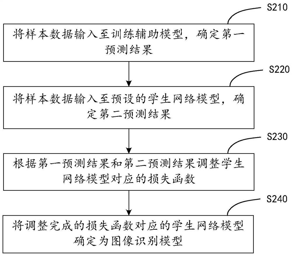 Image recognition model training method and device, electronic equipment and readable storage medium