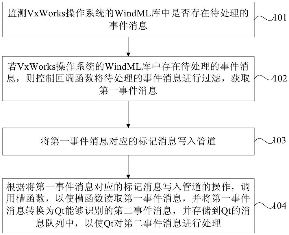 Event communication method and device between vxworks and qt