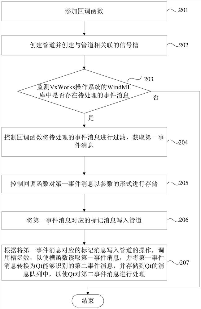 Event communication method and device between vxworks and qt